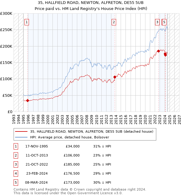 35, HALLFIELD ROAD, NEWTON, ALFRETON, DE55 5UB: Price paid vs HM Land Registry's House Price Index