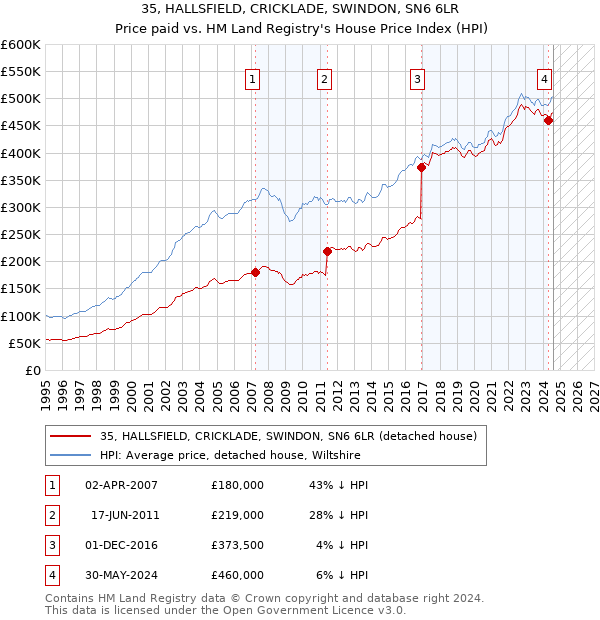 35, HALLSFIELD, CRICKLADE, SWINDON, SN6 6LR: Price paid vs HM Land Registry's House Price Index