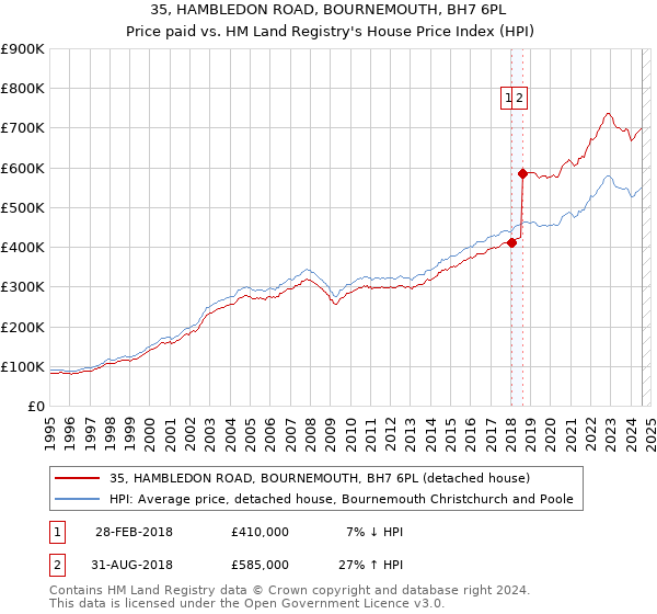 35, HAMBLEDON ROAD, BOURNEMOUTH, BH7 6PL: Price paid vs HM Land Registry's House Price Index