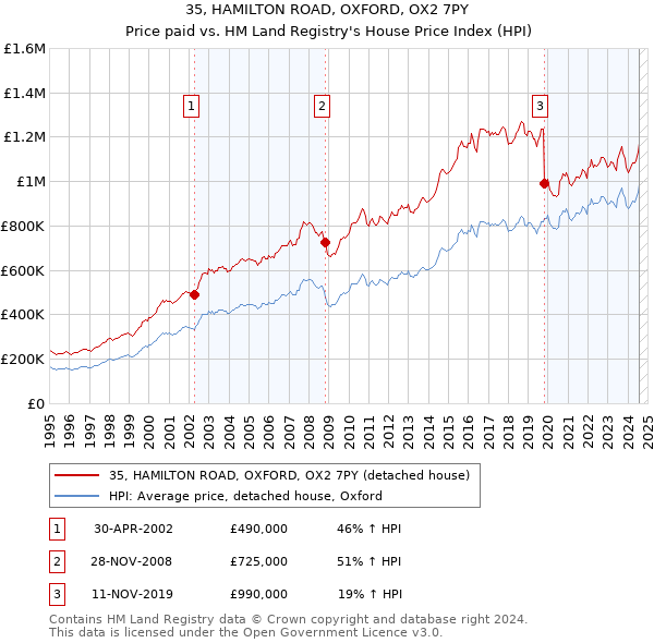 35, HAMILTON ROAD, OXFORD, OX2 7PY: Price paid vs HM Land Registry's House Price Index