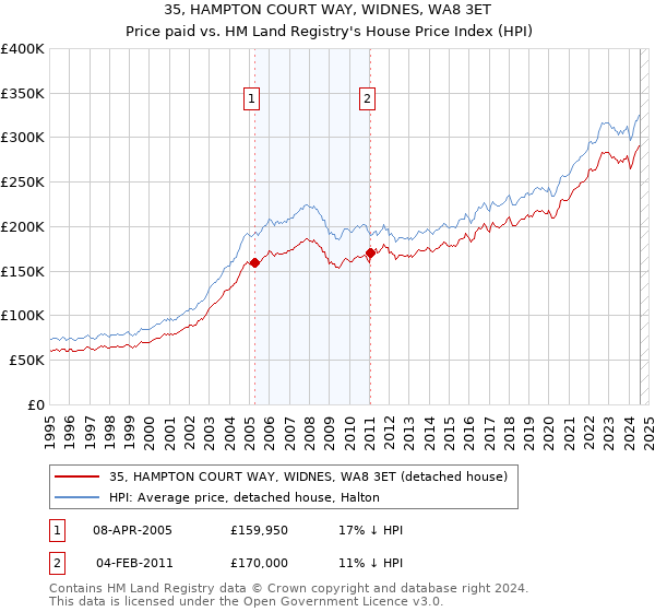 35, HAMPTON COURT WAY, WIDNES, WA8 3ET: Price paid vs HM Land Registry's House Price Index