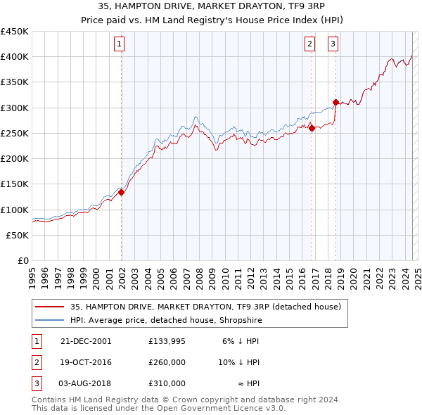 35, HAMPTON DRIVE, MARKET DRAYTON, TF9 3RP: Price paid vs HM Land Registry's House Price Index