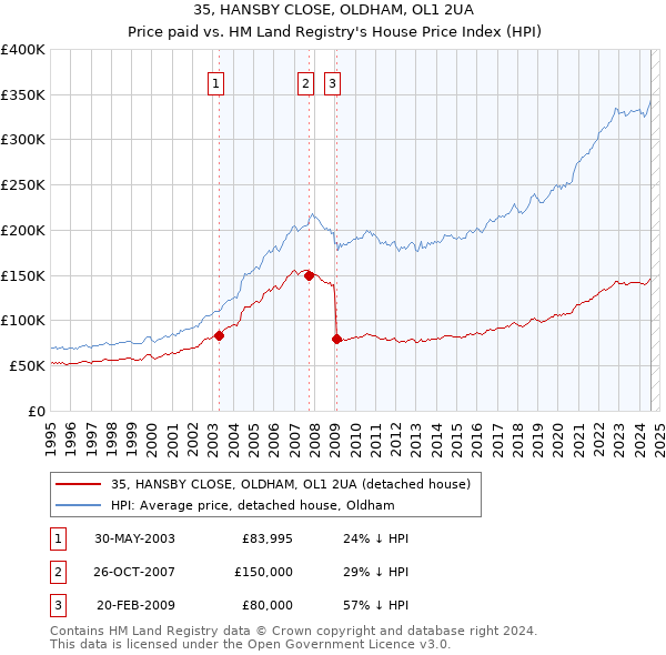 35, HANSBY CLOSE, OLDHAM, OL1 2UA: Price paid vs HM Land Registry's House Price Index