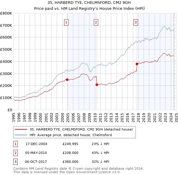 35, HARBERD TYE, CHELMSFORD, CM2 9GH: Price paid vs HM Land Registry's House Price Index