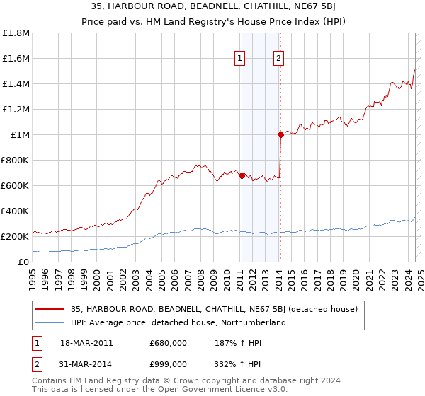 35, HARBOUR ROAD, BEADNELL, CHATHILL, NE67 5BJ: Price paid vs HM Land Registry's House Price Index