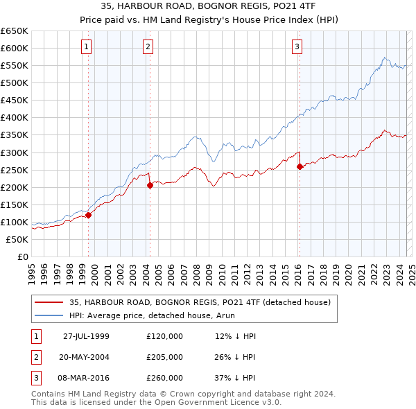 35, HARBOUR ROAD, BOGNOR REGIS, PO21 4TF: Price paid vs HM Land Registry's House Price Index