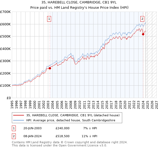 35, HAREBELL CLOSE, CAMBRIDGE, CB1 9YL: Price paid vs HM Land Registry's House Price Index