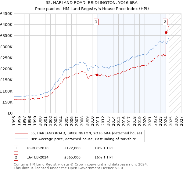 35, HARLAND ROAD, BRIDLINGTON, YO16 6RA: Price paid vs HM Land Registry's House Price Index