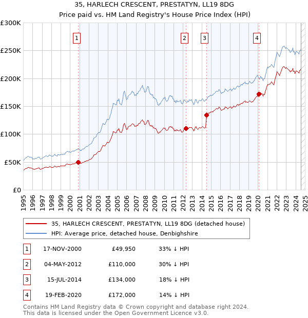 35, HARLECH CRESCENT, PRESTATYN, LL19 8DG: Price paid vs HM Land Registry's House Price Index