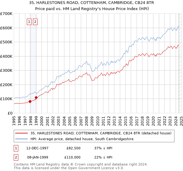 35, HARLESTONES ROAD, COTTENHAM, CAMBRIDGE, CB24 8TR: Price paid vs HM Land Registry's House Price Index