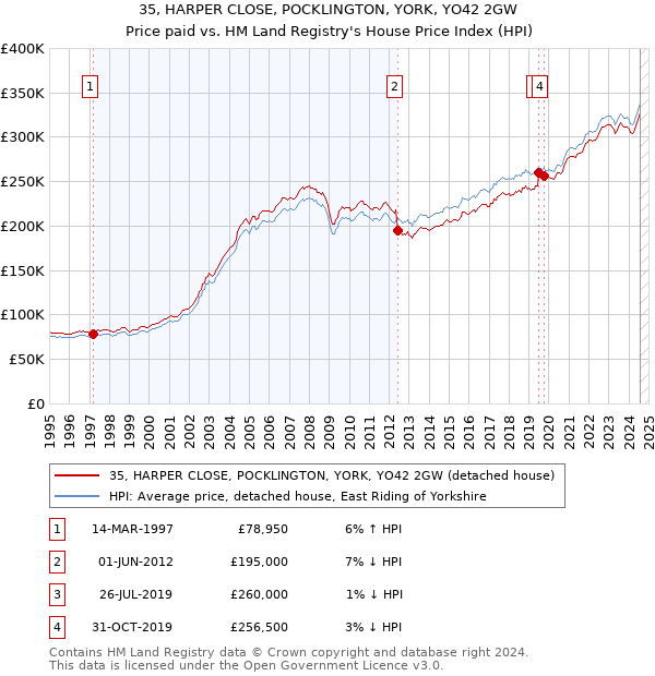 35, HARPER CLOSE, POCKLINGTON, YORK, YO42 2GW: Price paid vs HM Land Registry's House Price Index