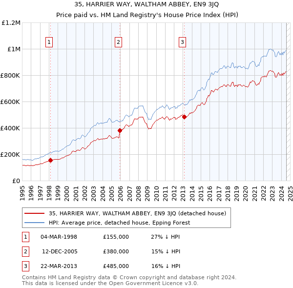 35, HARRIER WAY, WALTHAM ABBEY, EN9 3JQ: Price paid vs HM Land Registry's House Price Index