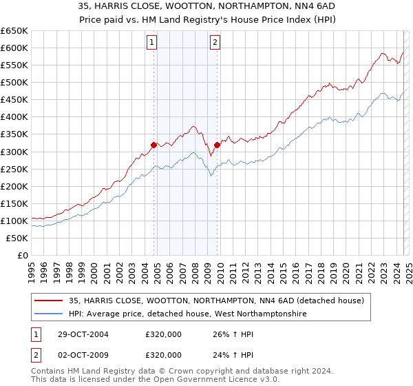 35, HARRIS CLOSE, WOOTTON, NORTHAMPTON, NN4 6AD: Price paid vs HM Land Registry's House Price Index