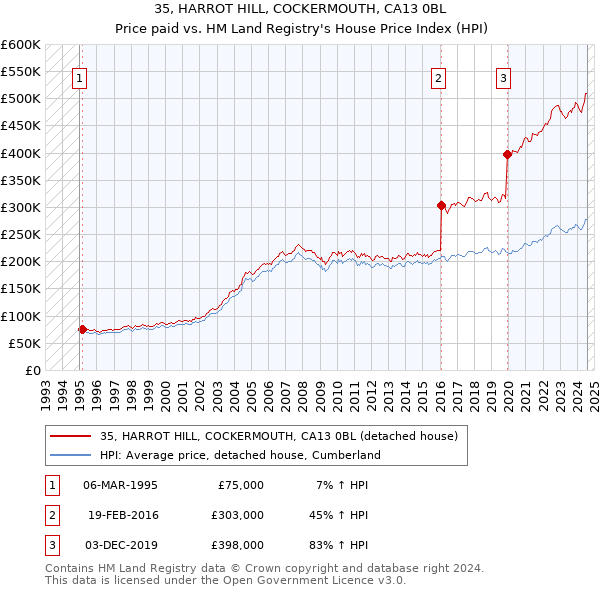 35, HARROT HILL, COCKERMOUTH, CA13 0BL: Price paid vs HM Land Registry's House Price Index