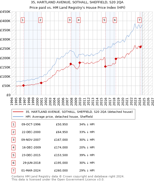 35, HARTLAND AVENUE, SOTHALL, SHEFFIELD, S20 2QA: Price paid vs HM Land Registry's House Price Index