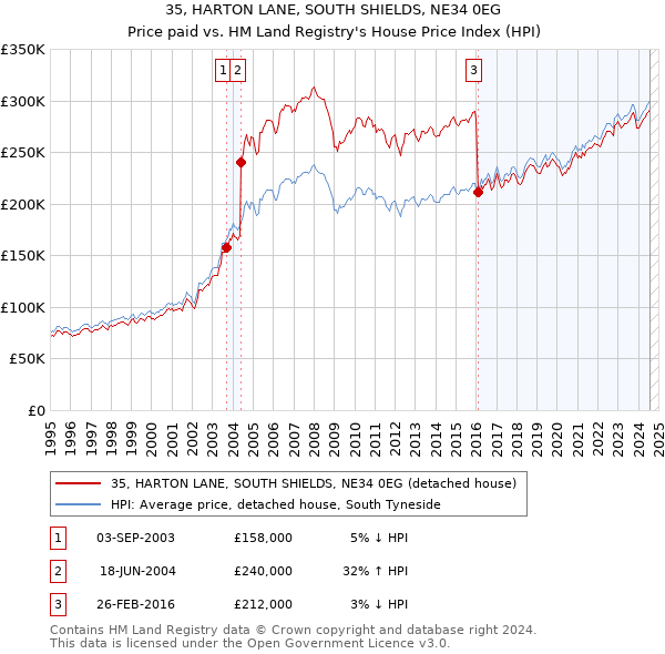 35, HARTON LANE, SOUTH SHIELDS, NE34 0EG: Price paid vs HM Land Registry's House Price Index