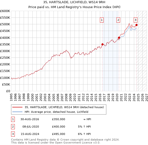 35, HARTSLADE, LICHFIELD, WS14 9RH: Price paid vs HM Land Registry's House Price Index