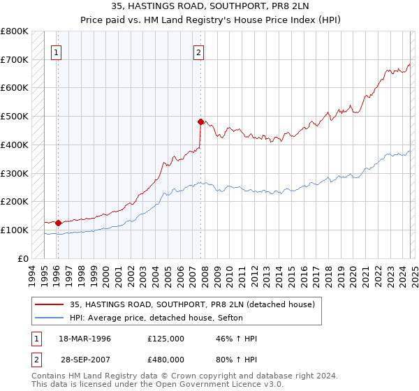 35, HASTINGS ROAD, SOUTHPORT, PR8 2LN: Price paid vs HM Land Registry's House Price Index