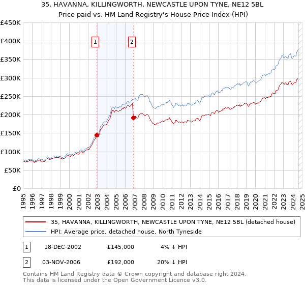 35, HAVANNA, KILLINGWORTH, NEWCASTLE UPON TYNE, NE12 5BL: Price paid vs HM Land Registry's House Price Index