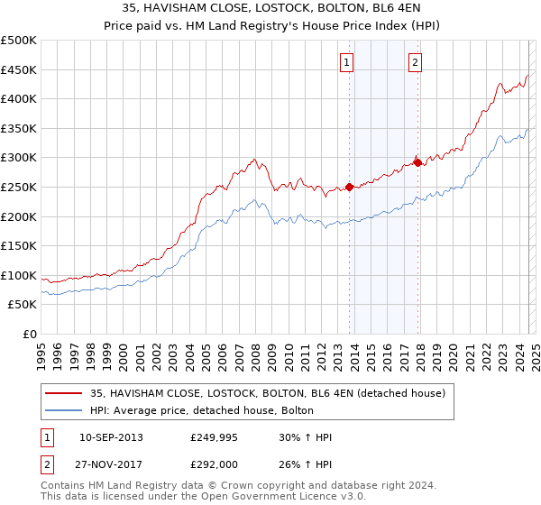 35, HAVISHAM CLOSE, LOSTOCK, BOLTON, BL6 4EN: Price paid vs HM Land Registry's House Price Index