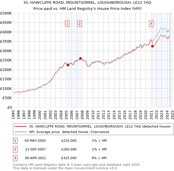 35, HAWCLIFFE ROAD, MOUNTSORREL, LOUGHBOROUGH, LE12 7AQ: Price paid vs HM Land Registry's House Price Index