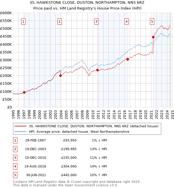 35, HAWKSTONE CLOSE, DUSTON, NORTHAMPTON, NN5 6RZ: Price paid vs HM Land Registry's House Price Index