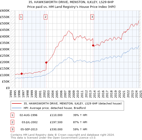 35, HAWKSWORTH DRIVE, MENSTON, ILKLEY, LS29 6HP: Price paid vs HM Land Registry's House Price Index