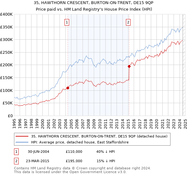 35, HAWTHORN CRESCENT, BURTON-ON-TRENT, DE15 9QP: Price paid vs HM Land Registry's House Price Index