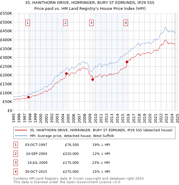 35, HAWTHORN DRIVE, HORRINGER, BURY ST EDMUNDS, IP29 5SS: Price paid vs HM Land Registry's House Price Index