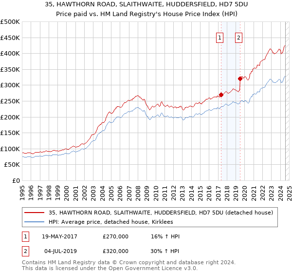 35, HAWTHORN ROAD, SLAITHWAITE, HUDDERSFIELD, HD7 5DU: Price paid vs HM Land Registry's House Price Index