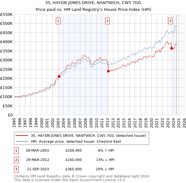 35, HAYDN JONES DRIVE, NANTWICH, CW5 7GG: Price paid vs HM Land Registry's House Price Index