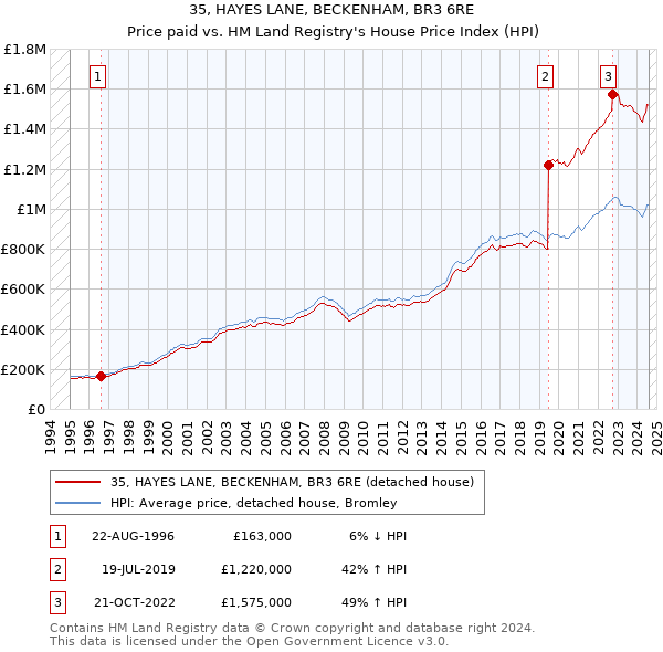 35, HAYES LANE, BECKENHAM, BR3 6RE: Price paid vs HM Land Registry's House Price Index