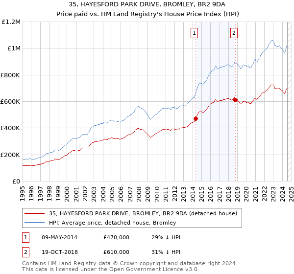 35, HAYESFORD PARK DRIVE, BROMLEY, BR2 9DA: Price paid vs HM Land Registry's House Price Index