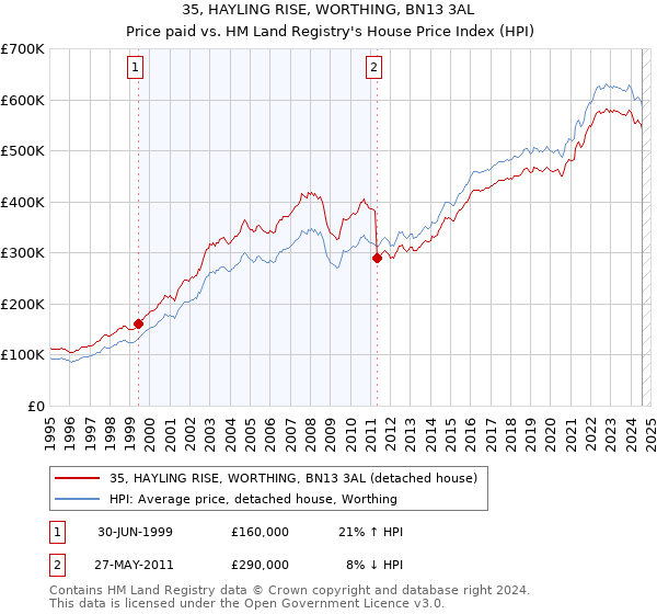 35, HAYLING RISE, WORTHING, BN13 3AL: Price paid vs HM Land Registry's House Price Index