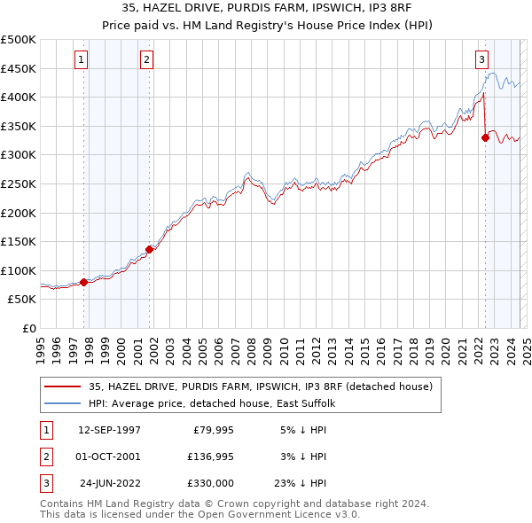 35, HAZEL DRIVE, PURDIS FARM, IPSWICH, IP3 8RF: Price paid vs HM Land Registry's House Price Index