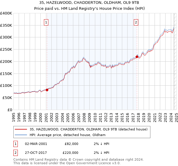 35, HAZELWOOD, CHADDERTON, OLDHAM, OL9 9TB: Price paid vs HM Land Registry's House Price Index