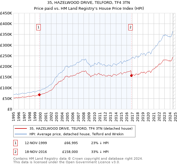 35, HAZELWOOD DRIVE, TELFORD, TF4 3TN: Price paid vs HM Land Registry's House Price Index