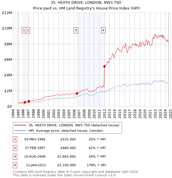 35, HEATH DRIVE, LONDON, NW3 7SD: Price paid vs HM Land Registry's House Price Index