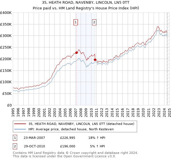 35, HEATH ROAD, NAVENBY, LINCOLN, LN5 0TT: Price paid vs HM Land Registry's House Price Index