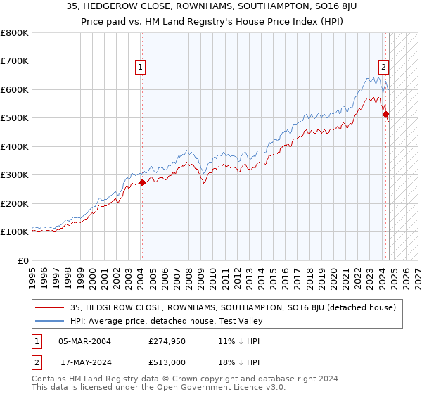 35, HEDGEROW CLOSE, ROWNHAMS, SOUTHAMPTON, SO16 8JU: Price paid vs HM Land Registry's House Price Index