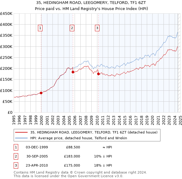 35, HEDINGHAM ROAD, LEEGOMERY, TELFORD, TF1 6ZT: Price paid vs HM Land Registry's House Price Index