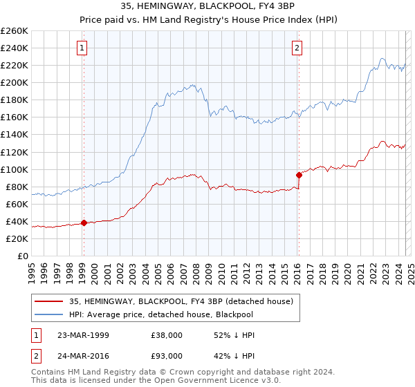 35, HEMINGWAY, BLACKPOOL, FY4 3BP: Price paid vs HM Land Registry's House Price Index