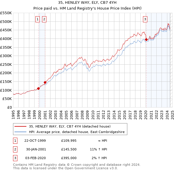 35, HENLEY WAY, ELY, CB7 4YH: Price paid vs HM Land Registry's House Price Index