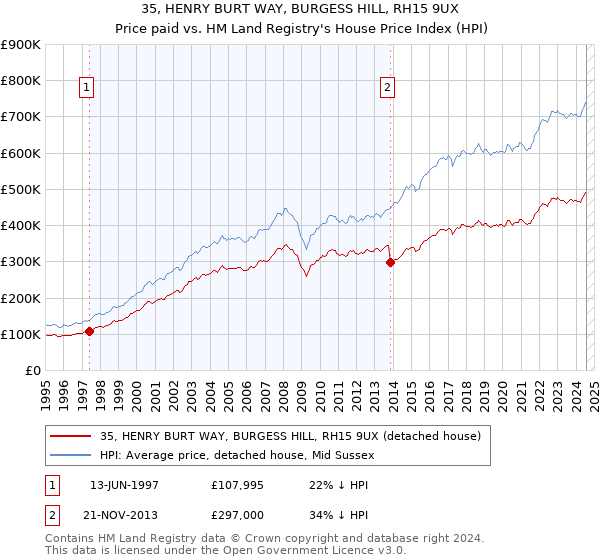 35, HENRY BURT WAY, BURGESS HILL, RH15 9UX: Price paid vs HM Land Registry's House Price Index