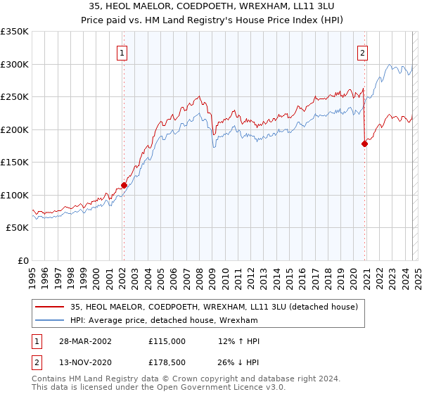 35, HEOL MAELOR, COEDPOETH, WREXHAM, LL11 3LU: Price paid vs HM Land Registry's House Price Index