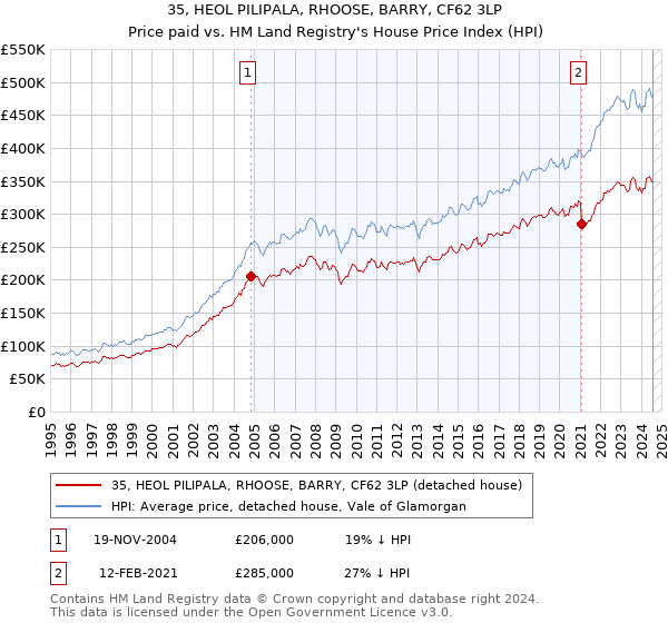 35, HEOL PILIPALA, RHOOSE, BARRY, CF62 3LP: Price paid vs HM Land Registry's House Price Index