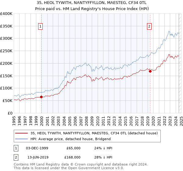 35, HEOL TYWITH, NANTYFFYLLON, MAESTEG, CF34 0TL: Price paid vs HM Land Registry's House Price Index