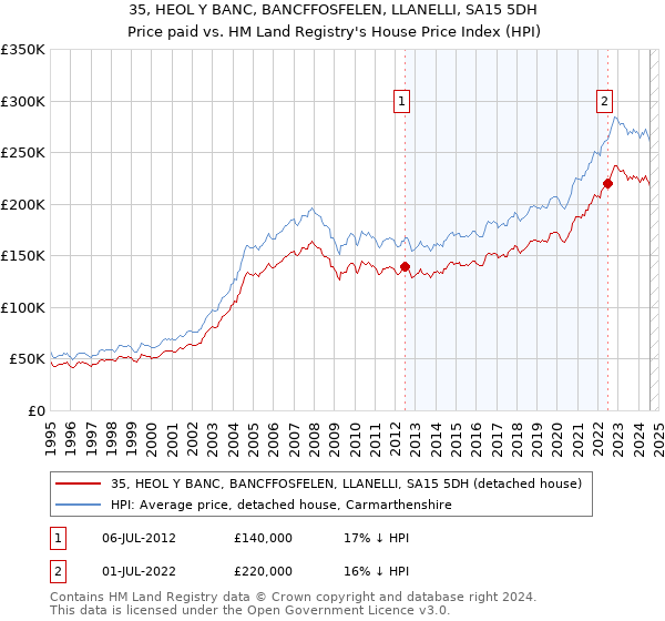 35, HEOL Y BANC, BANCFFOSFELEN, LLANELLI, SA15 5DH: Price paid vs HM Land Registry's House Price Index