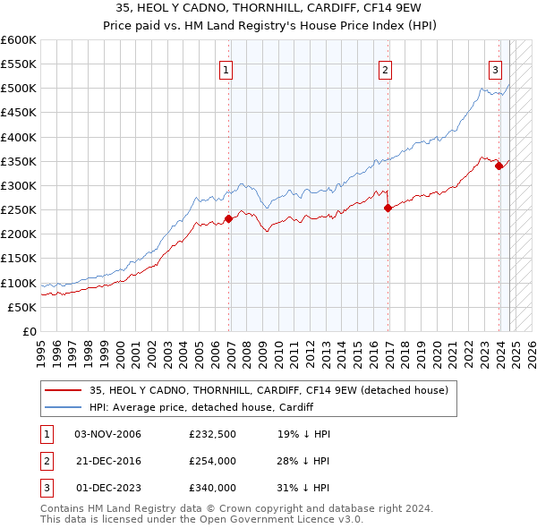 35, HEOL Y CADNO, THORNHILL, CARDIFF, CF14 9EW: Price paid vs HM Land Registry's House Price Index