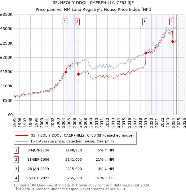 35, HEOL Y DDOL, CAERPHILLY, CF83 3JF: Price paid vs HM Land Registry's House Price Index